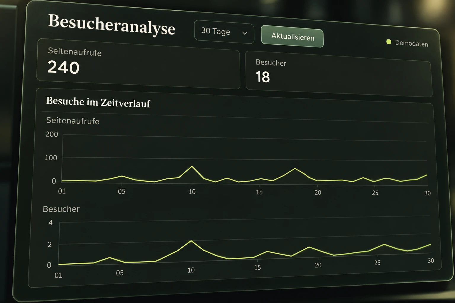 Aufrufe, Besucher und Seiten.