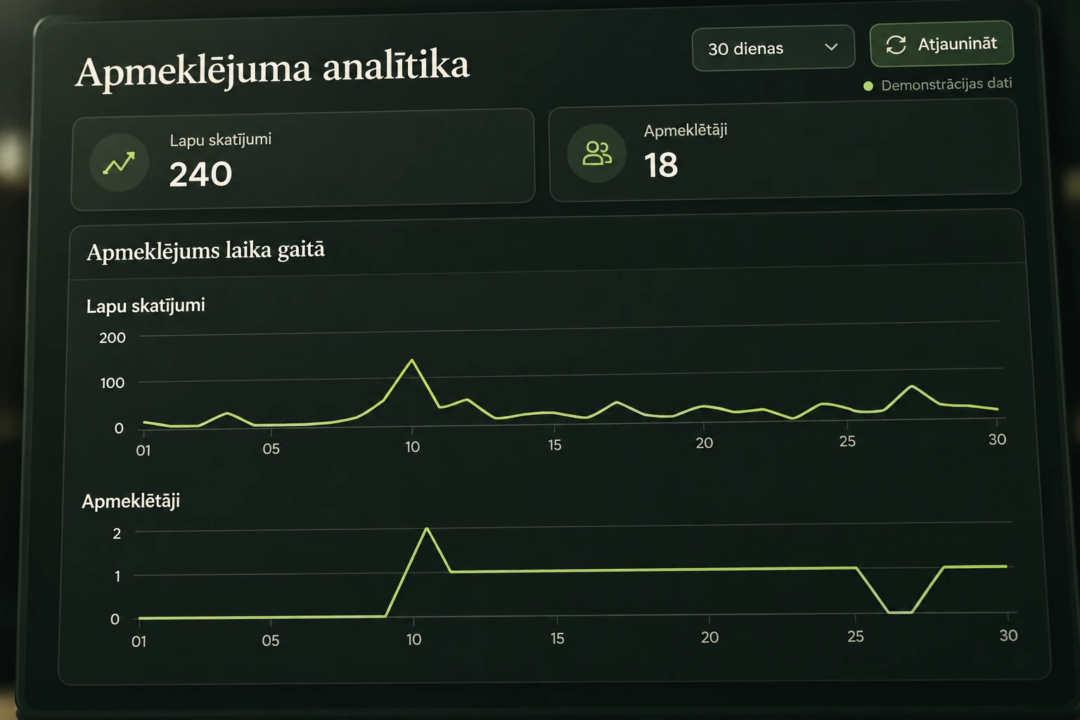 Skatījumi, apmeklētāji un lapas.